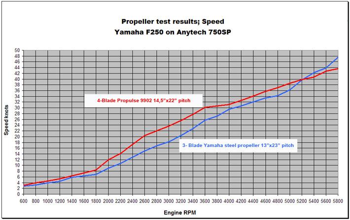 Protokoll från Anytec 750SP-testet
