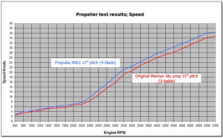 Testchart för Ryds 600 GTS med Mariner 115 hk